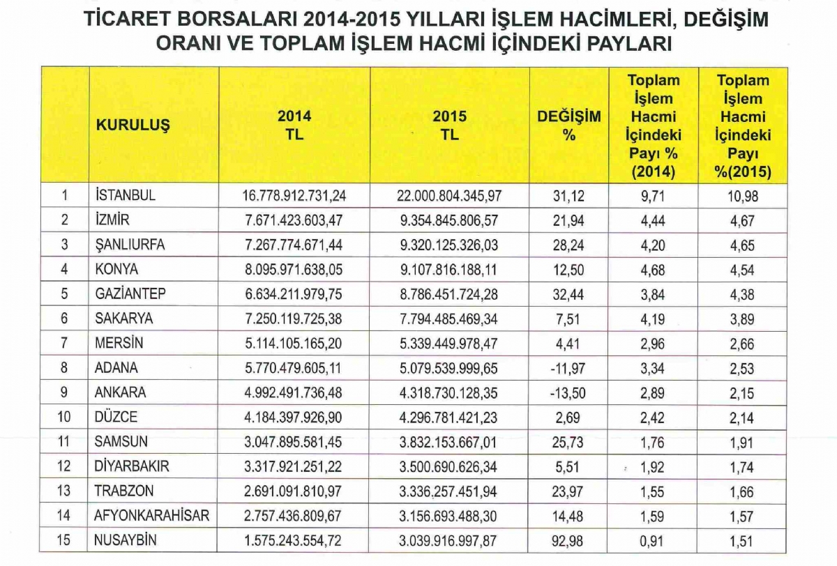 Samsun Ticaret Borsası İşlem Hacminde 11. Sıraya Yükseldi...